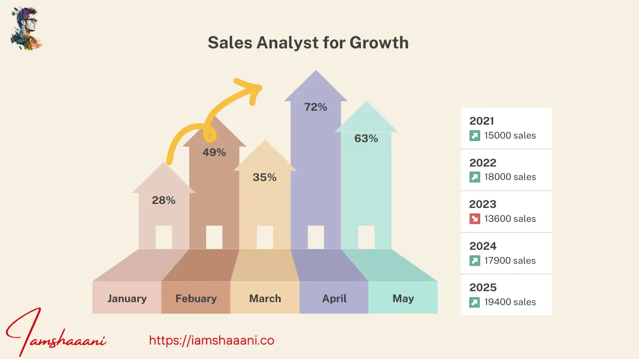 Sales Analyst | 30% growth in 3 Month with Analysis last year Sales data.